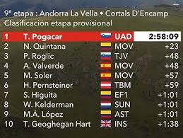 1 day ago · vuelta a españa 2021 resumen y clasificaciones de la etapa 4 de lavuelta a españa fabio jakobsen ganó en molina de aragón y el ciclismo está de celebración. Vuelta A Espana 2019 Clasificaciones Completas De La Etapa 9
