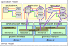 Providing security for any kind of digital information, the iso/iec 27000 family of standards is designed for any size of organization. Iec 61499 Wikipedia