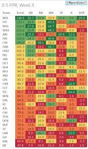 Fantasy Football Trade Value Chart Week 3 - Chart Walls
