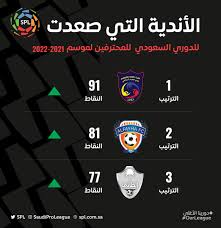 Check spelling or type a new query. Ø¯ÙˆØ±ÙŠ ÙƒØ£Ø³ Ø§Ù„Ø£Ù…ÙŠØ± Ù…Ø­Ù…Ø¯ Ø¨Ù† Ø³Ù„Ù…Ø§Ù† On Twitter Ø¨ØµØ¹ÙˆØ¯ Ø§Ù„Ø·Ø§Ø¦ÙŠ Ø§ÙƒØªÙ…Ù„Øª Ø§Ù„Ø£Ù†Ø¯ÙŠØ© Ø§Ù„ØªÙŠ ØµØ¹Ø¯Øª Ù„Ù„Ø¯ÙˆØ±ÙŠ Ø§Ù„Ø³Ø¹ÙˆØ¯ÙŠ Ù„Ù„Ù…Ø­ØªØ±ÙÙŠÙ† Ù„Ù…ÙˆØ³Ù… 2021 2022 Ù…