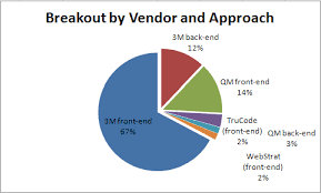 File Coding Breakout By Vendor And Approach Pie Chart Png
