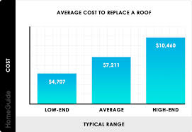 Average Cost Of Homeowners Insurance Per Square Foot