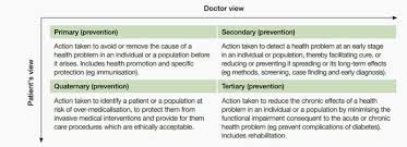 A) primary primary health promotion and illness prevention is directed toward promoting good health and preventing the development of disease tertiary health promotion and illness prevention begins after an illness is diagnosed and treated, with the goal of reducing disability and helping. Racgp About Prevention