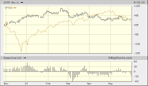 Gold Could Benefit From A Stock Market Bottom Seeking Alpha