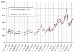 Passez votre souris sur les départements pour faire apparaître les données. Prix Du Fioul En France Wikipedia