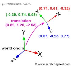 I wish to create the following two graphs with tikz. Computing The Pixel Coordinates Of A 3d Point Mathematics Of Computing The 2d Coordinates Of A 3d Point