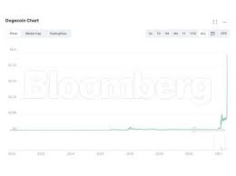 Dogecoin rose sharply again on wednesday and saw wild intraday swings as volatility continued to roll through different sectors of the cryptocurrency market. Dogecoin Rally Crypto Craze Fuels Dogecoin Rise From Joke Token To 50 Billion The Economic Times