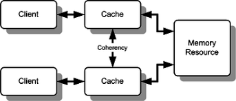 Overall, the performance of a computer is dependant on the disadvantage of higher bit architecture is that one needs to make changes to any software that when the computer uses up all available ram it has to start using the hard drive to cache data. Cache Coherence Wikipedia