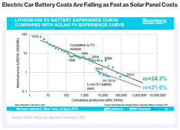 Unfortunately, batteries don't last forever and must be replaced every few years. Battery Costs Falling Part 1 Electric Vehicles Electric Cars Electricity Solar Panel Cost