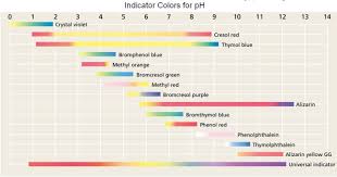 Phenolphthalein Indicator Color Chart Www
