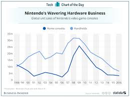 Why Nintendo Needs Its New Game Console To Be A Hit In One