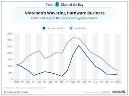 why nintendo needs its new game console to be a hit in one