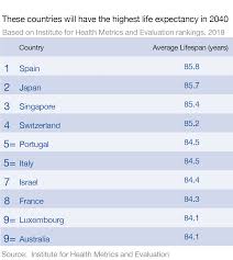 spain will soon overtake japan in life expectancy rankings