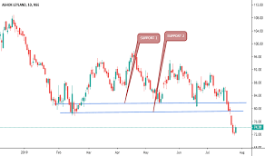 Ashokleyland Tradingview India