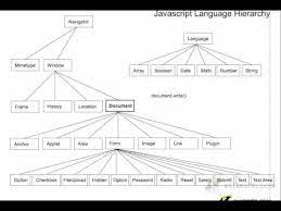 introduction to the document object model web application development web application javascript