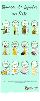 Regime Keto Sources De Lipides Lipides Alimentation Regime