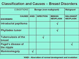 The most common symptom is usually a firm, painless lump in the breast. Benign And Malignant Conditions Of The Breast Reynaldo