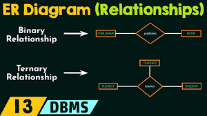 Concept of Relationships in ER Diagram - YouTube