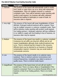 What Is The Severity Of A Hazard Haccp Mentor Food Safety Food Safety Training Food Safety Posters