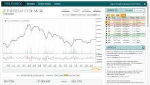 Margin trading is a form of trading in which you can borrow extra money from an exchange for trading purpose. How To Close Position On Margin Trade On Poloniex Bat Crypto Exchange