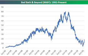 We have some new features we think you'll like. Bed Bath Beyond Bbby Bespoke Investment Group