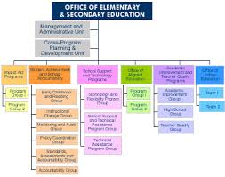 Oese Functional Statements Organization Chart