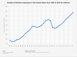 U S Number Of Full Time Workers 1990 2018 Statista