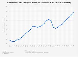 u s number of full time workers 1990 2018 statista