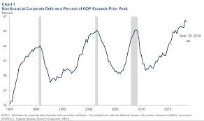 Corporate Debt As A Potential Amplifier In A Slowdown