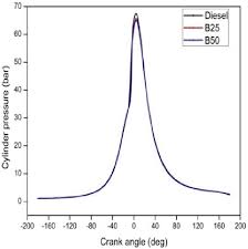 Résultat de recherche d'images pour "cylinder pressure vs crank angle"