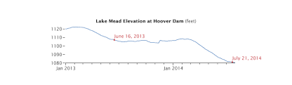 Lake Mead Still Shrinking