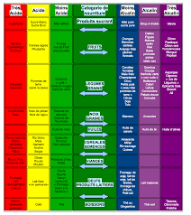 Tableau Acide Base Png 689 773 Aliments Acides Aliments Alcalinisants Aliments Alcalins