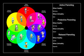If you have friends or family who have recently become new parents, chances are you'll want to reach out to congratulate them, show your support, and offer help. Graph Showing Mbti Type Parenting Styles Mbti