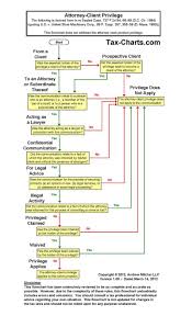 Professional Responsibility Flow Chart Ethics Flowchart