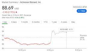 The motley fool owns shares of and recommends activision blizzard. Activision Blizzard Smashes Q1 Expectations Plans To Triple Size Of Call Of Duty Dev Teams