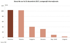 După ungaria, și polonia anunță repatrierea a 100 de tone din rezervele de la banca angliei. Cu Cat A Crescut Rezerva De Aur A Romaniei DupÄƒ 1989 IsÄƒrescu Nu Ne A Trecut Prin Cap SÄƒ JucÄƒm Aurul La PÄƒcÄƒnele Cum Sugera Un Personaj
