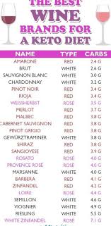 The Best Wine Brands For A Keto Diet Looking For Low Carb Wine This Article Provides A Guide To The Nutrition Keto Wine Good Wine Brands Diet And Nutrition