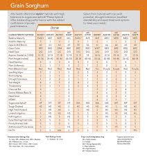 Adv 8001 Grain Summary Chart 986 Px Alta Seeds