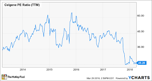 Is Celgene A Beaten Up Biotech Stock To Buy The Motley Fool