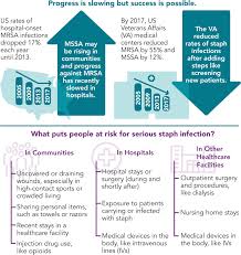 It includes redness, swelling of the tissues, warmth, and tenderness. Staph Infections Can Kill Vitalsigns Cdc