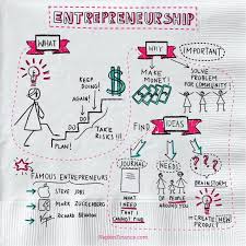 Entrepreneur Definition Small Business What Is Entreprenuership Famous Entrepreneurs Wom Entrepreneur Infographic What Is Entrepreneurship Entrepreneurship