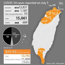 Use is subject to audit at any time by cna management. Taiwan Reports 31 New Covid 19 Cases Delta Cluster Grows To 16 Cases Focus Taiwan