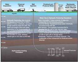 Fracking Infographic Ap Environmental Science Groundwater Gas Industry