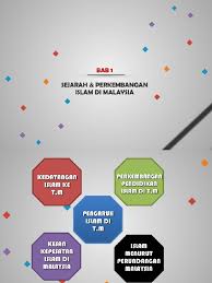 B ermulanya perkembangan pendidikan islam di malaysia dapatdilihat kepada latar belakang sejarah kedatangan agama islam kenegara ini yang dikenali dengan nama tanah melayu. 01 Sejarah Perkembangan Islam Di Malaysia