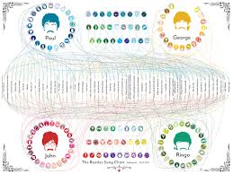 the beatles song charts by pop chart lab