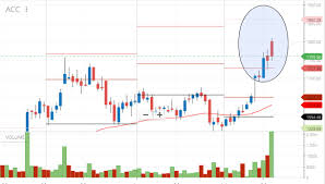 Higher High But Red Candle Is The Uptrend Still Continuing