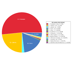 Pie Chart Religion On Statcrunch