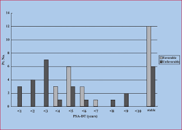 The earlier the detection of prostate cancer, the better the patient's chance of survival is. Correlation Of Initial Psa Level And Biopsy Features With Psa Doubling Time In Early Stage Prostate Cancers In Japanese Men European Urology