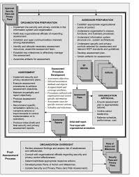 Nist Revises Guide On Security Controls Security Assessment System Architecture Business Process