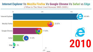 Internet Explorer Vs Mozilla Firefox Vs Google Chrome Vs Microsoft Edge In 2020 Google Chrome Internet Explorer Microsoft